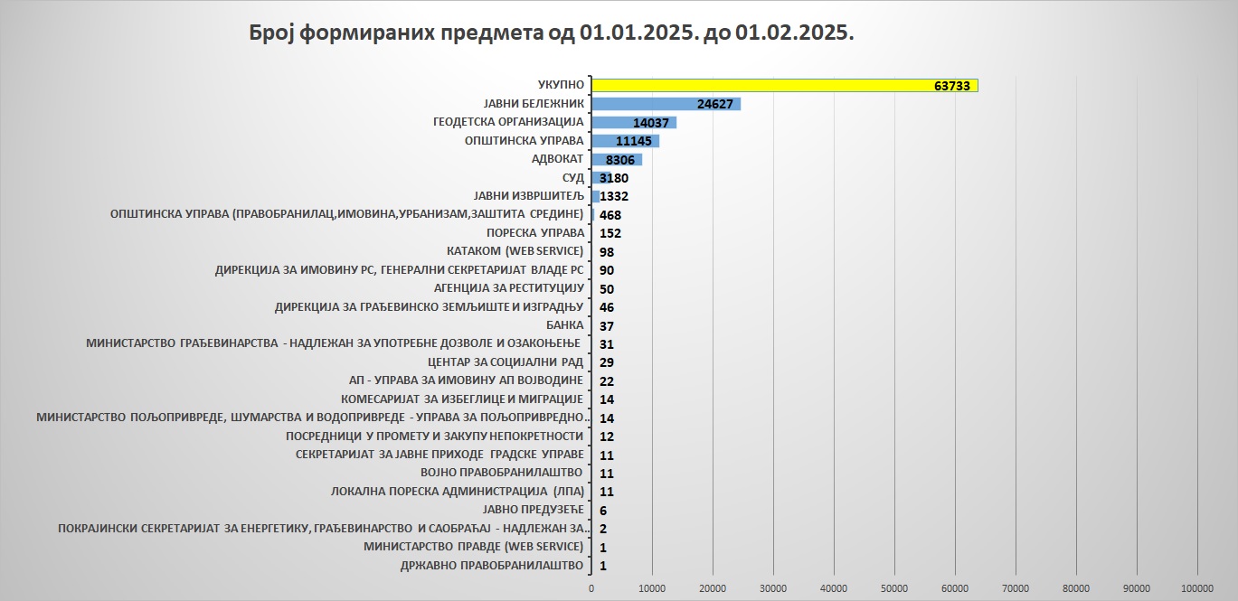 /content/images/stranice/statistika/2025/02/Grafik 7jf.jpg